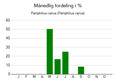 Pamphilius varius - månedlig fordeling
