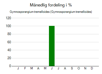Gymnosporangium tremelloides - månedlig fordeling