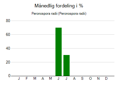 Peronospora radii - månedlig fordeling