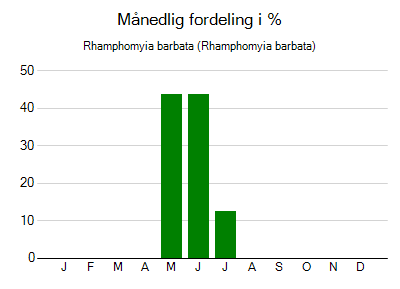 Rhamphomyia barbata - månedlig fordeling