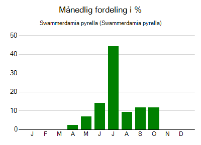 Swammerdamia pyrella - månedlig fordeling