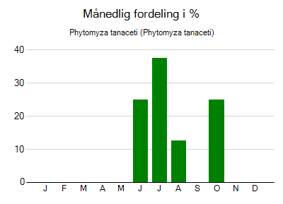 Phytomyza tanaceti - månedlig fordeling