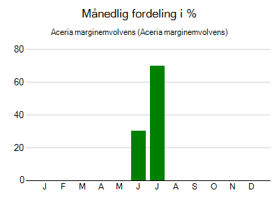 Aceria marginemvolvens - månedlig fordeling