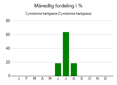Cymolomia hartigiana - månedlig fordeling