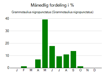 Grammotaulius nigropunctatus - månedlig fordeling