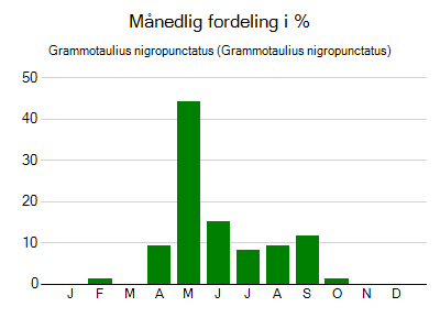 Grammotaulius nigropunctatus - månedlig fordeling