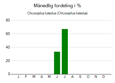 Chrysopilus luteolus - månedlig fordeling