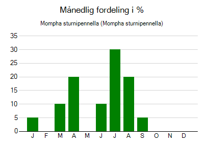 Mompha sturnipennella - månedlig fordeling