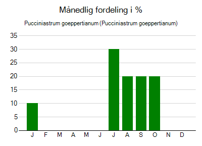 Pucciniastrum goeppertianum - månedlig fordeling