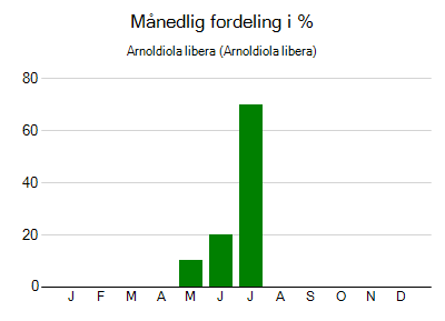 Arnoldiola libera - månedlig fordeling