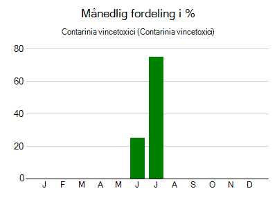 Contarinia vincetoxici - månedlig fordeling