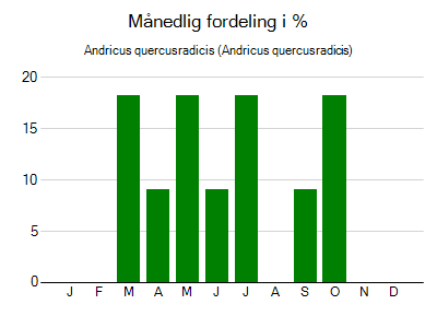Andricus quercusradicis - månedlig fordeling
