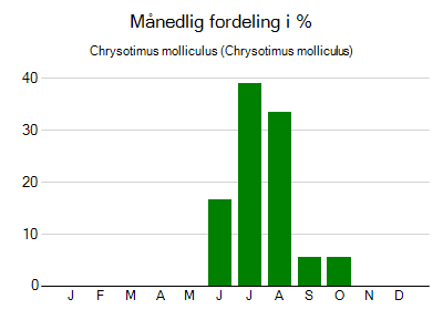 Chrysotimus molliculus - månedlig fordeling