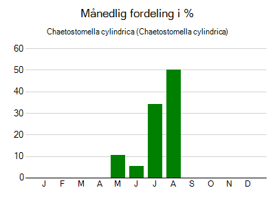 Chaetostomella cylindrica - månedlig fordeling