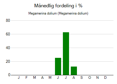 Megamerina dolium - månedlig fordeling