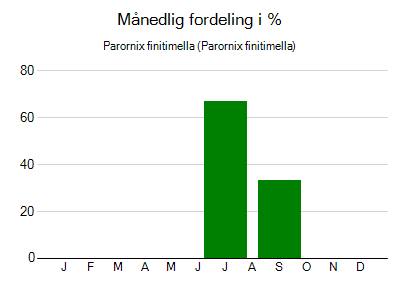 Parornix finitimella - månedlig fordeling