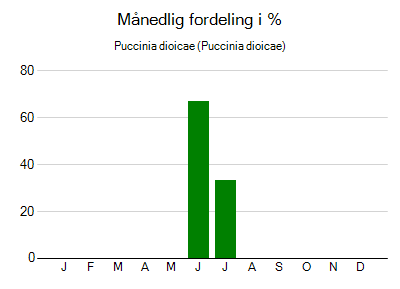 Puccinia dioicae - månedlig fordeling