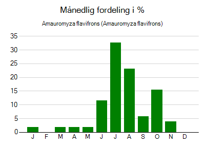 Amauromyza flavifrons - månedlig fordeling