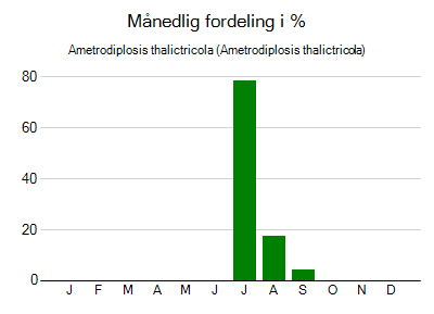 Ametrodiplosis thalictricola - månedlig fordeling