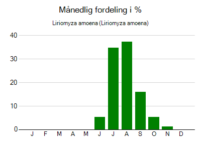 Liriomyza amoena - månedlig fordeling