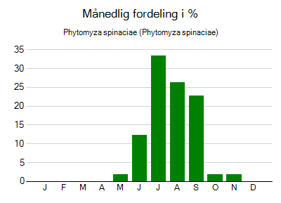 Phytomyza spinaciae - månedlig fordeling