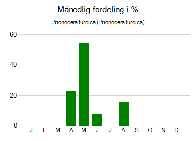 Prionocera turcica - månedlig fordeling