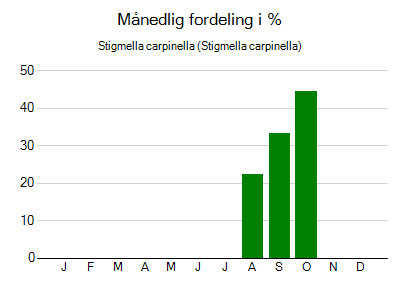 Stigmella carpinella - månedlig fordeling