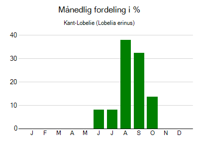 Kant-Lobelie - månedlig fordeling