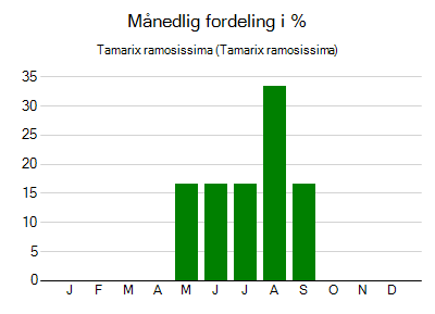 Tamarix ramosissima - månedlig fordeling