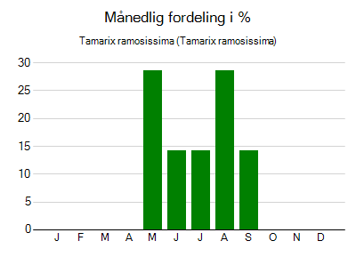 Tamarix ramosissima - månedlig fordeling