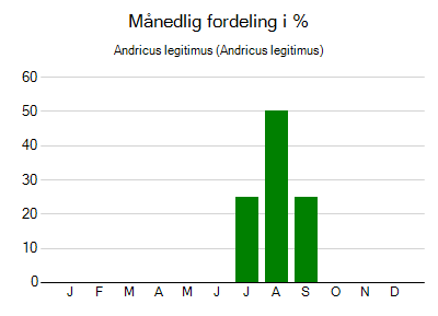 Andricus legitimus - månedlig fordeling