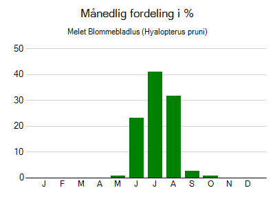 Melet Blommebladlus - månedlig fordeling