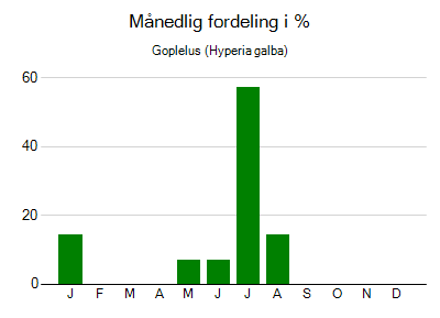Goplelus - månedlig fordeling