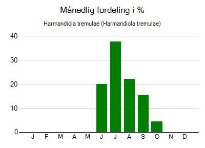 Harmandiola tremulae - månedlig fordeling