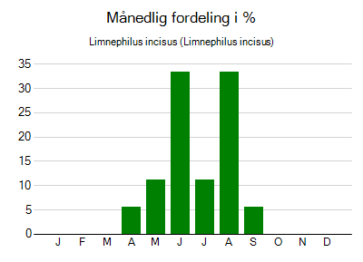Limnephilus incisus - månedlig fordeling