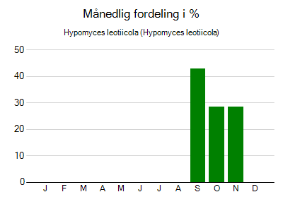 Hypomyces leotiicola - månedlig fordeling