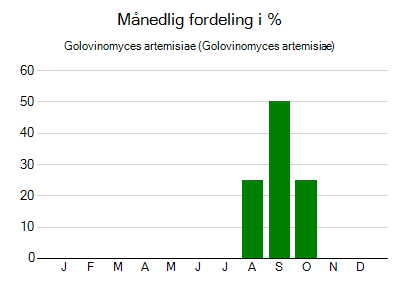 Golovinomyces artemisiae - månedlig fordeling
