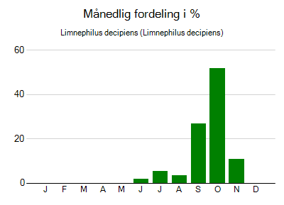 Limnephilus decipiens - månedlig fordeling