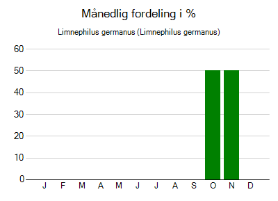 Limnephilus germanus - månedlig fordeling