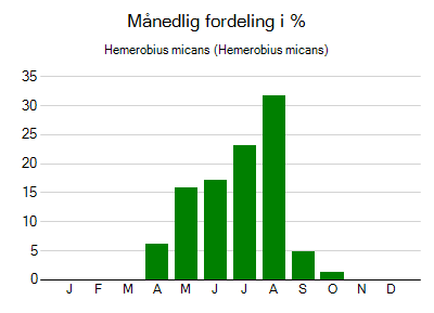 Hemerobius micans - månedlig fordeling