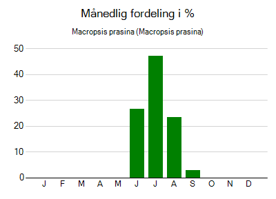 Macropsis prasina - månedlig fordeling