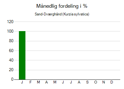 Sand-Dværghånd - månedlig fordeling