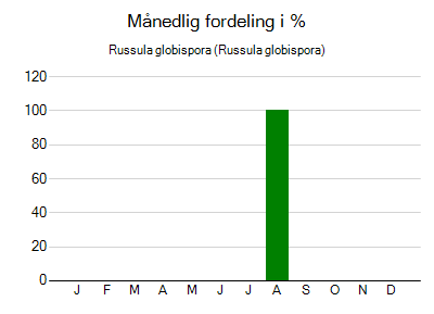 Russula globispora - månedlig fordeling