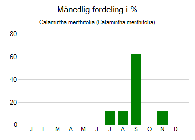 Calamintha menthifolia - månedlig fordeling