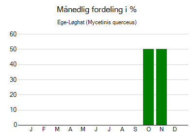 Ege-Løghat - månedlig fordeling