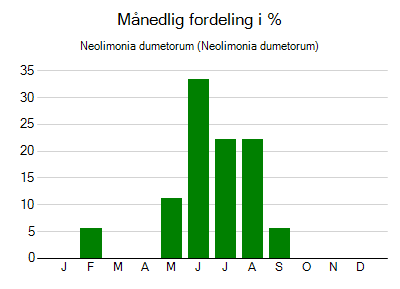 Neolimonia dumetorum - månedlig fordeling