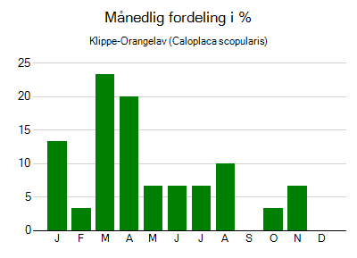 Klippe-Orangelav - månedlig fordeling