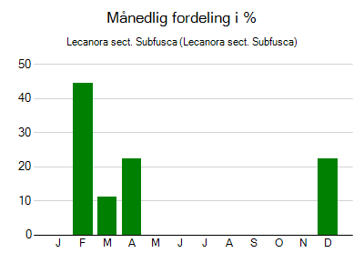 Lecanora sect. Subfusca - månedlig fordeling