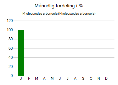 Pholeoixodes arboricola - månedlig fordeling