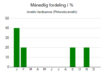 Arnells Vandtuemos - månedlig fordeling